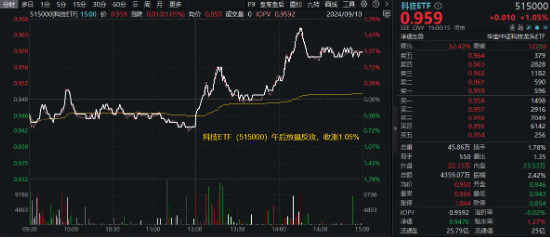 A股午后大逆转！两大巨头“神仙打架”，华为概念股大爆发，信创ETF基金（562030）盘中豪涨3.32%-第7张图片-云韵生活网