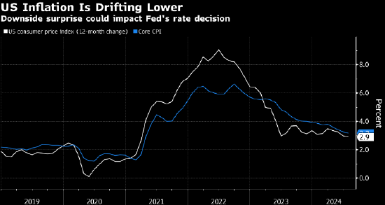 美联储辩论降息幅度之际 美国CPI料再次微幅上涨-第1张图片-云韵生活网