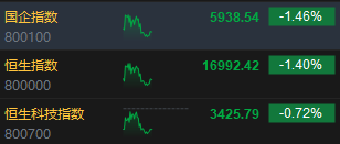 午评：港股恒指跌1.4% 恒生科指跌0.72%“三桶油”跌超4%-第3张图片-云韵生活网