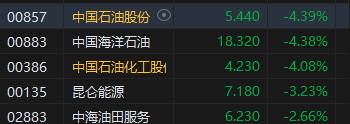 午评：港股恒指跌1.4% 恒生科指跌0.72%“三桶油”跌超4%-第4张图片-云韵生活网