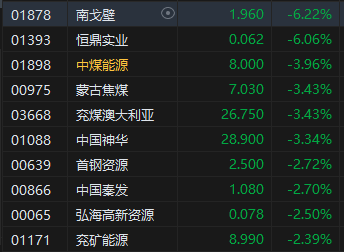 午评：港股恒指跌1.4% 恒生科指跌0.72%“三桶油”跌超4%-第6张图片-云韵生活网