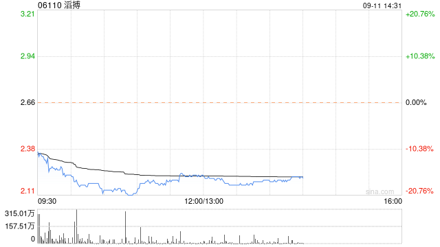 瑞银：予滔搏“买入”评级 目标价6.6港元-第1张图片-云韵生活网