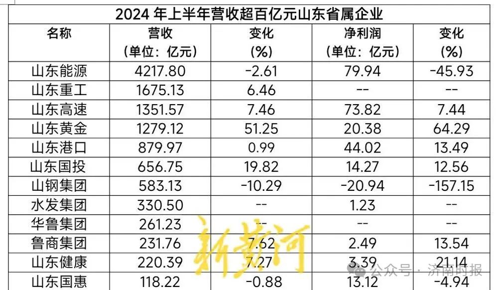 山东省属企业，上半年成绩单出炉-第1张图片-云韵生活网