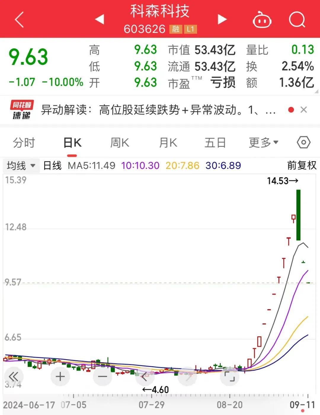 热门牛股退潮，最惨3日回撤超33%！“新材料之王”有新突破，这些概念股抗跌-第2张图片-云韵生活网