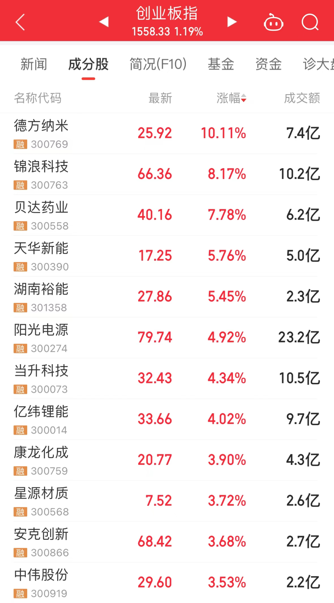 热门牛股退潮，最惨3日回撤超33%！“新材料之王”有新突破，这些概念股抗跌-第3张图片-云韵生活网