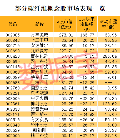 热门牛股退潮，最惨3日回撤超33%！“新材料之王”有新突破，这些概念股抗跌-第5张图片-云韵生活网