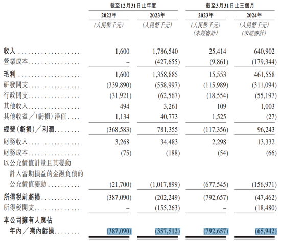 累计亏损超8亿，实控人年薪却近2000万，映恩生物冲刺IPO-第2张图片-云韵生活网