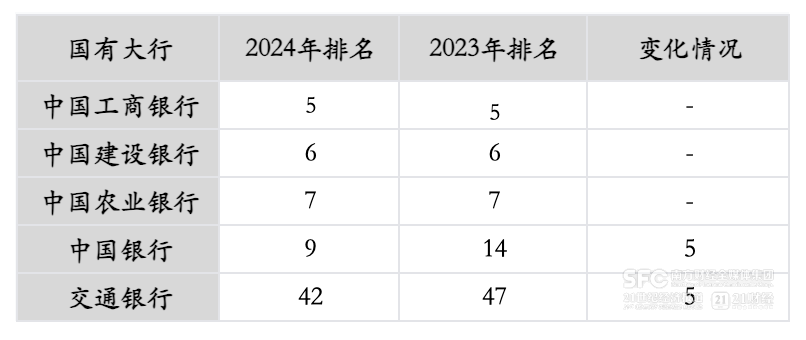 28家金融企业入选“中国企业500强”榜单 国有四大行进入前十名-第1张图片-云韵生活网