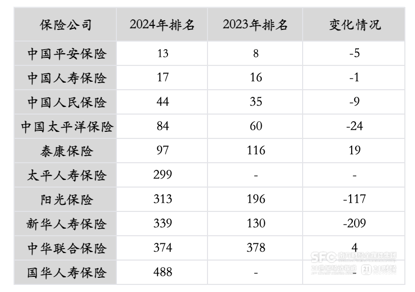 28家金融企业入选“中国企业500强”榜单 国有四大行进入前十名-第5张图片-云韵生活网