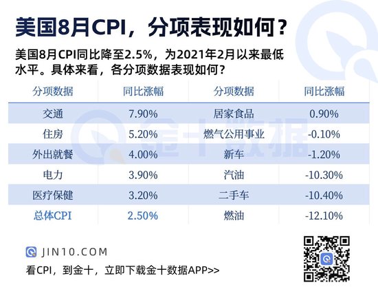 美国8月CPI，分项表现如何？-第1张图片-云韵生活网