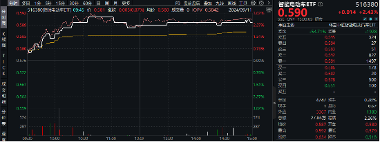 传闻停产！锂矿股、锂电池携手狂飙，天齐锂业、赣锋锂业涨停！智能电动车ETF（516380）逆市劲涨2.43%-第2张图片-云韵生活网