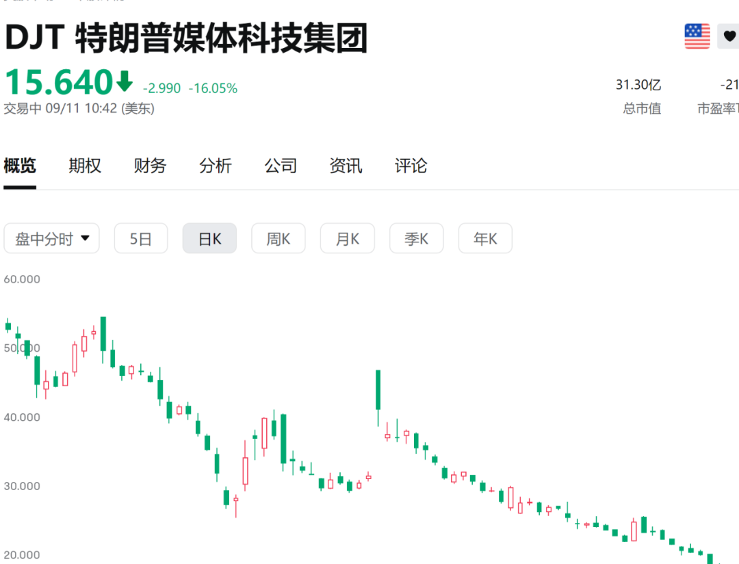 股价大跌16%，特朗普遭遇重大利空！-第2张图片-云韵生活网