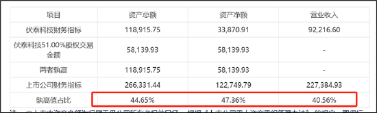 伏泰科技辅导四年IPO仍未申报曲线上市？质地一般5.8亿现金交易何解-第3张图片-云韵生活网