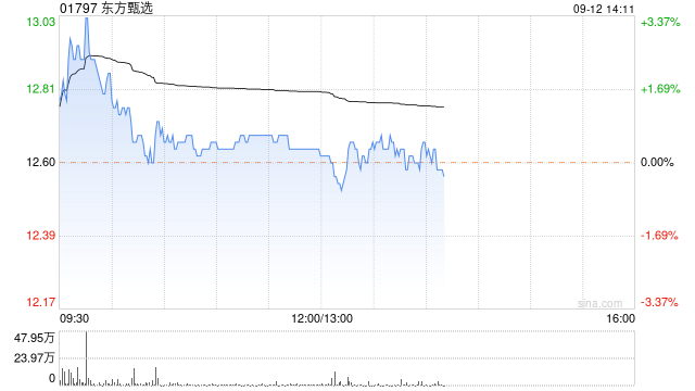 东方甄选9月11日斥资99.09万港元回购7.9万股-第1张图片-云韵生活网