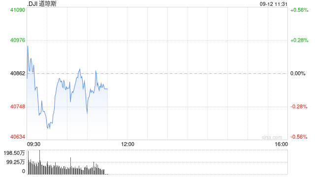 开盘：美股周四开盘基本持平 8月PPI指数符合预期-第1张图片-云韵生活网
