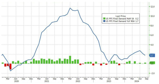 美国8月PPI同比1.7%，创二月以来最低-第1张图片-云韵生活网