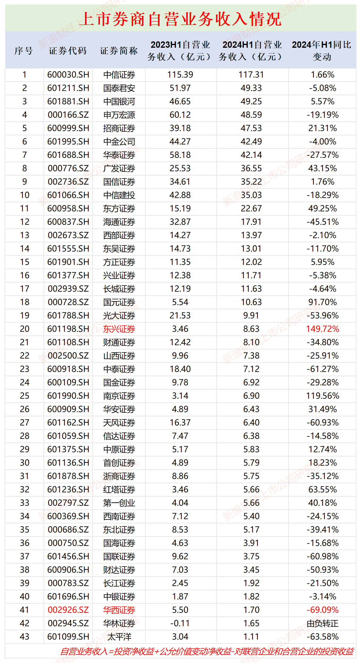 券商自营业务半年报|华西证券投资收入降幅最大高达98% 长江证券收益率垫底仅0.53%-第1张图片-云韵生活网