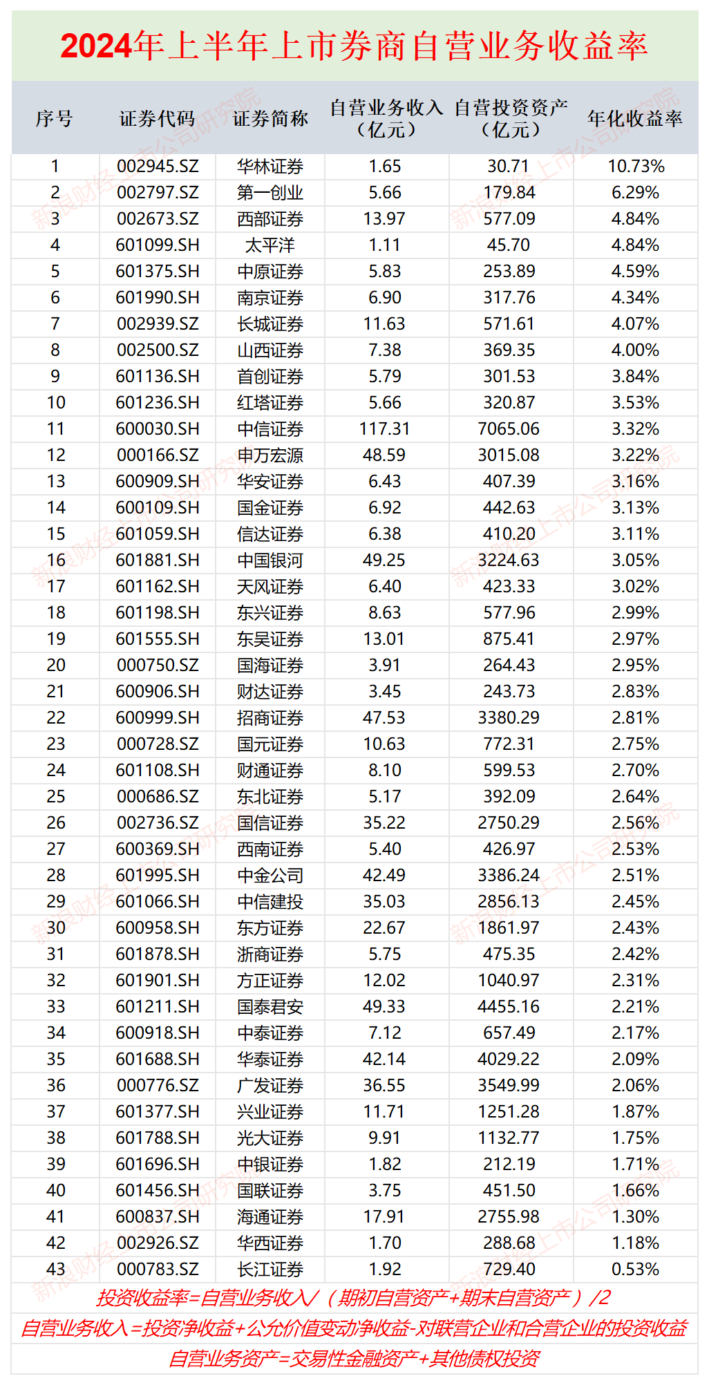 券商自营业务半年报|华西证券投资收入降幅最大高达98% 长江证券收益率垫底仅0.53%-第2张图片-云韵生活网