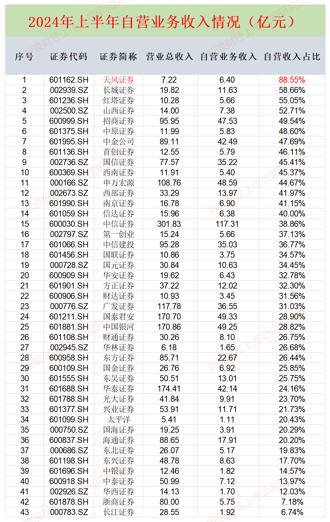 券商自营业务半年报|华西证券投资收入降幅最大高达98% 长江证券收益率垫底仅0.53%-第3张图片-云韵生活网