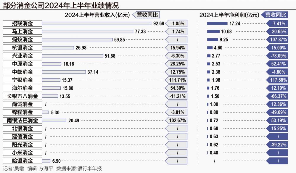 消金行业格局生变 头部公司“急流勇退”，腰部逆势崛起，杭银净利首超兴业-第1张图片-云韵生活网