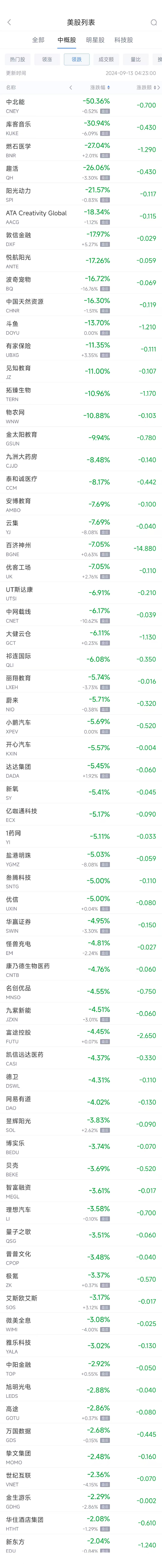 周四热门中概股涨跌不一 拼多多涨2.2%，百济神州跌7.1%-第2张图片-云韵生活网