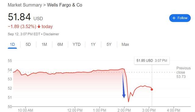 富国银行盘中跳水超6%，因金融犯罪风控缺陷被限制开展新业务-第1张图片-云韵生活网