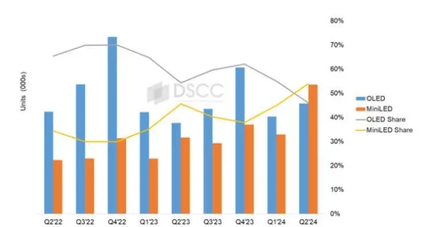 全球出货量超50% Mini LED电视在高端领域实现反超-第1张图片-云韵生活网