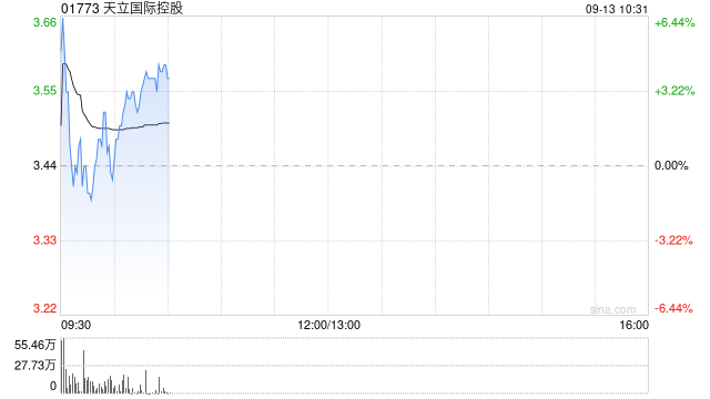 天立世界
控股早盘一度涨逾6% 不知悉股价波动原因-第1张图片-云韵生活网