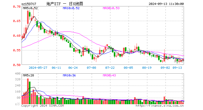 多只龙头房企涨逾2%，地产ETF（159707）上扬1.17%冲击三连阳！多城落地收储商品房政策-第1张图片-云韵生活网