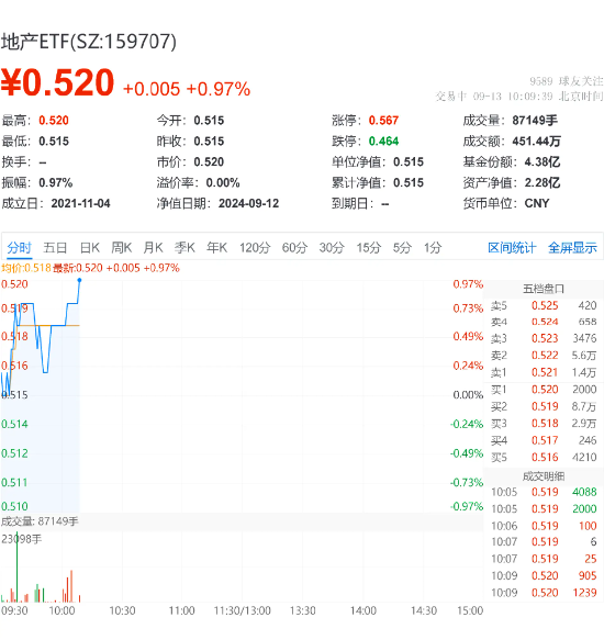 多只龙头房企涨逾2%，地产ETF（159707）上扬1.17%冲击三连阳！多城落地收储商品房政策-第2张图片-云韵生活网