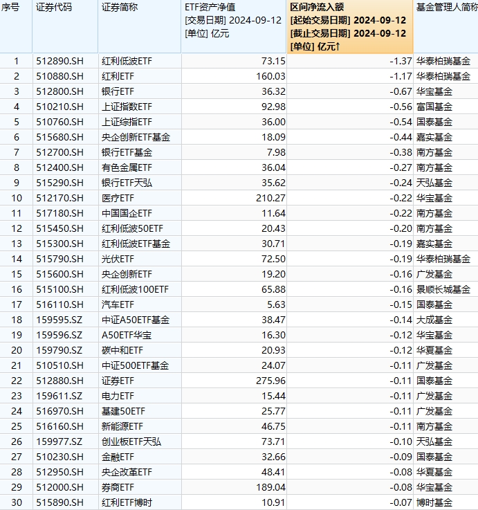 最不受欢迎ETF：9月12日华泰柏瑞红利低波ETF遭净赎回1.37亿元，华泰柏瑞红利ETF遭净赎回1.17亿元（名单）-第1张图片-云韵生活网