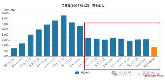 业绩连续8年低迷、股价跌至2元阵营！贝因美做错了什么？-第2张图片-云韵生活网