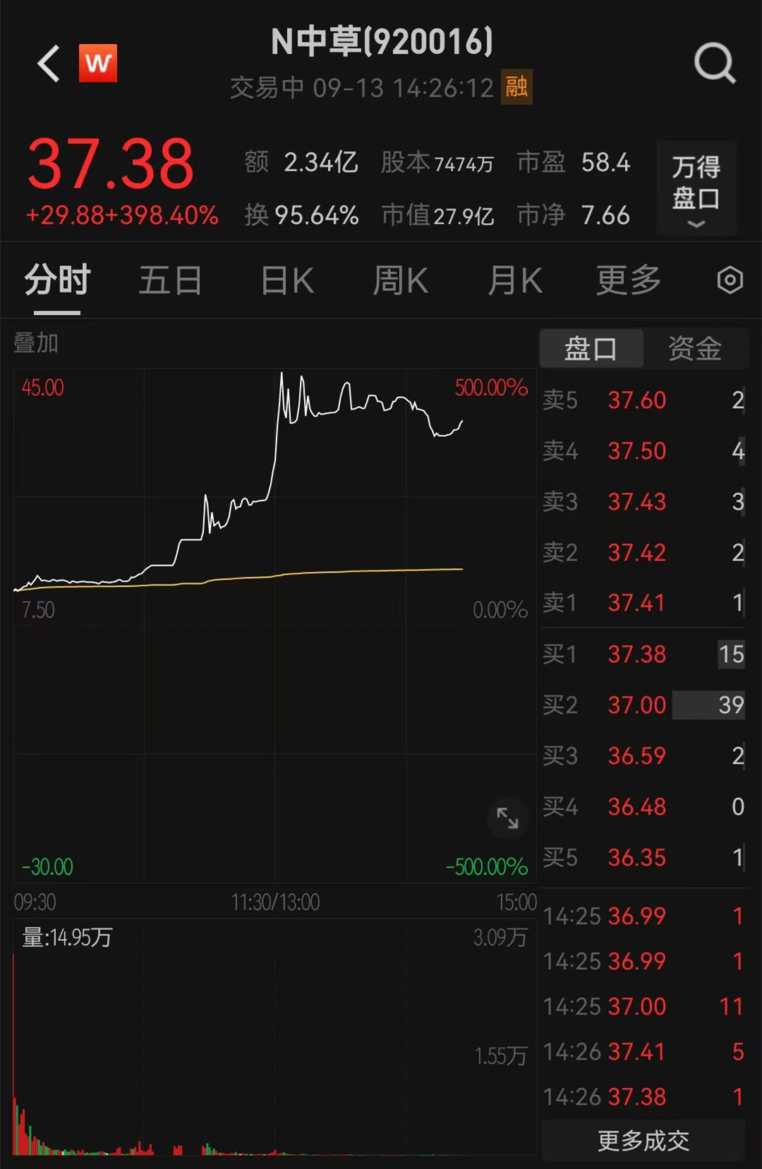 北交所新股中草香料一度涨近500%，日内换手率高达95%-第1张图片-云韵生活网