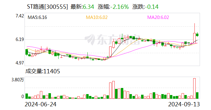 ST路通：高级管理人员庄小正计划减持不超过0.36%公司股份-第1张图片-云韵生活网