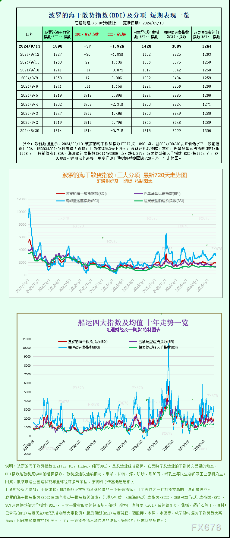 一张图：波罗的海航运指数因海岬型船费用
下跌而周线下跌-第1张图片-云韵生活网