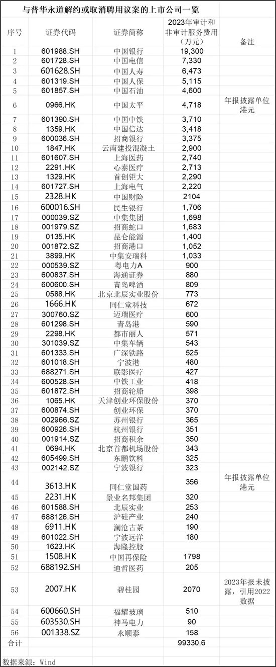 普华永道处罚靴子落地：被罚超4亿-第2张图片-云韵生活网