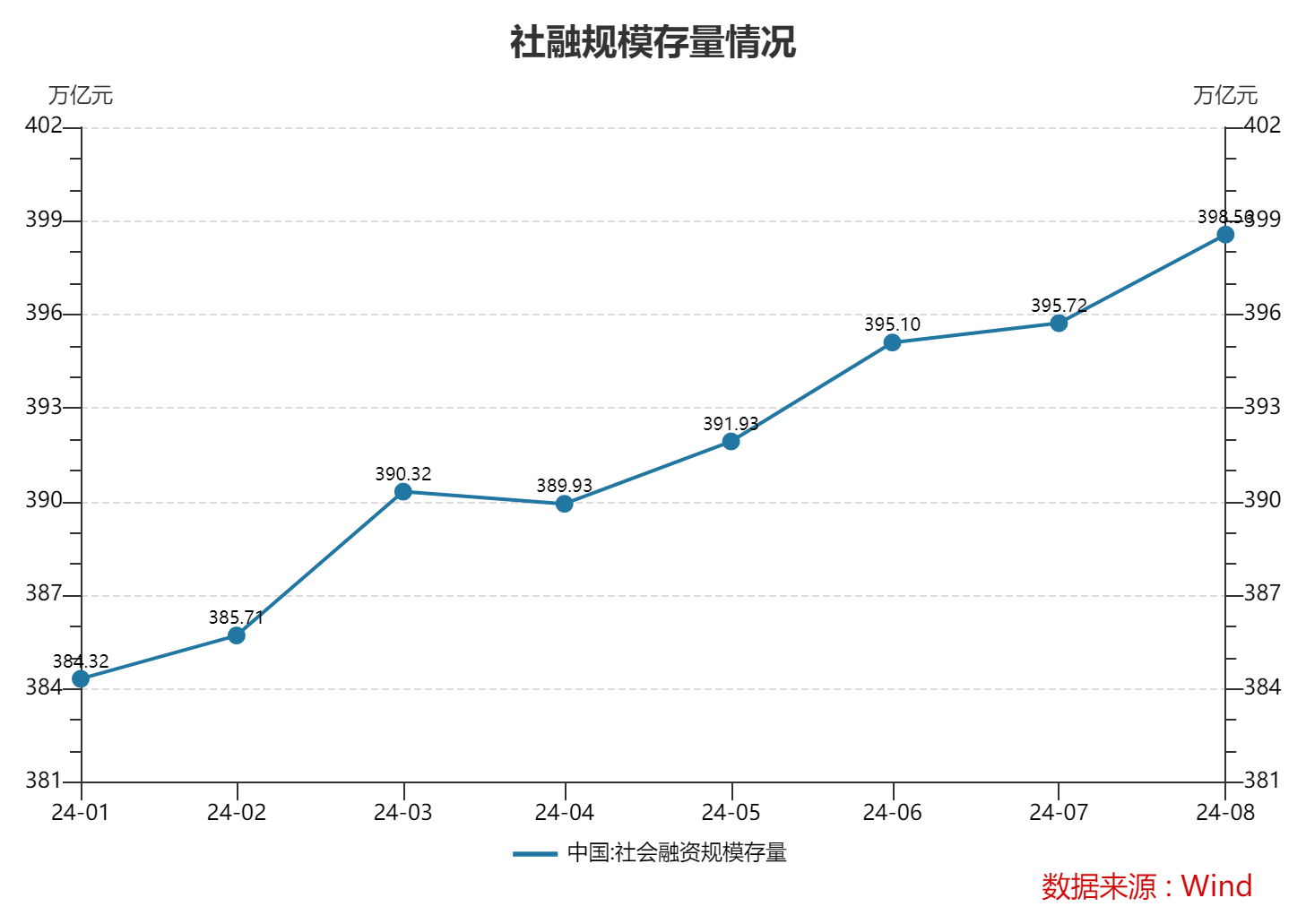 8月末M2同比增6.3% 央行有关部门负责人：近期M2余额增速较为平稳，金融数据在高基数上仍保持平稳增长-第2张图片-云韵生活网