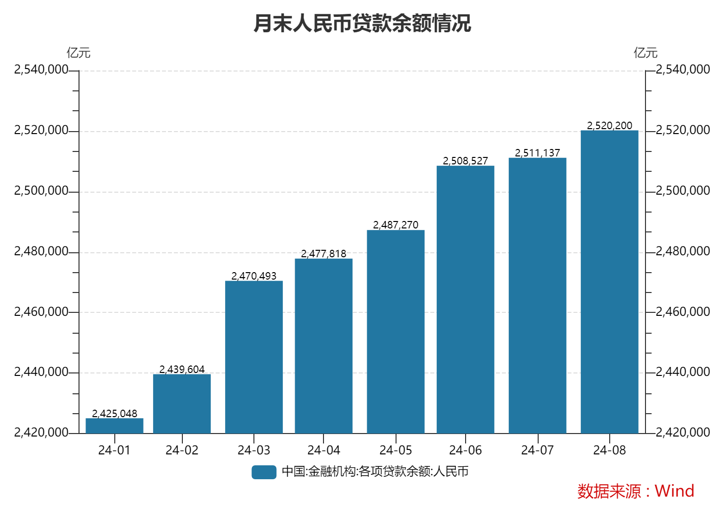 8月末M2同比增6.3% 央行有关部门负责人：近期M2余额增速较为平稳，金融数据在高基数上仍保持平稳增长-第3张图片-云韵生活网