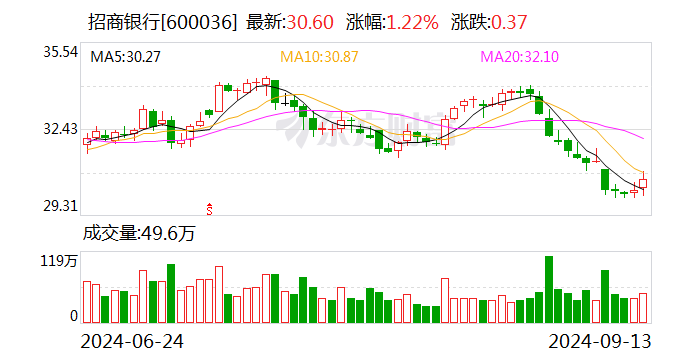 招商银行对公客户数突破300万-第1张图片-云韵生活网