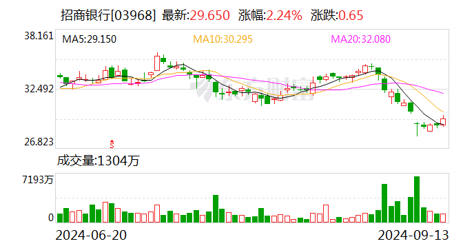 招商银行对公客户数突破300万-第2张图片-云韵生活网