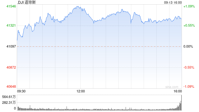 午盘：美股继续走高 道指涨逾420点-第1张图片-云韵生活网
