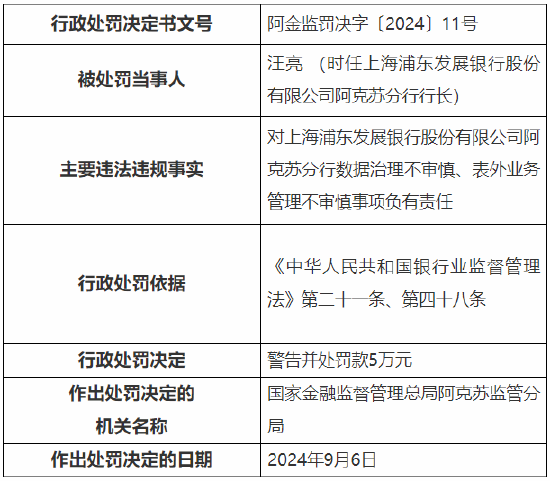 浦发银行阿克苏分行被罚60万元：因数据治理不审慎、表外业务管理不审慎-第2张图片-云韵生活网