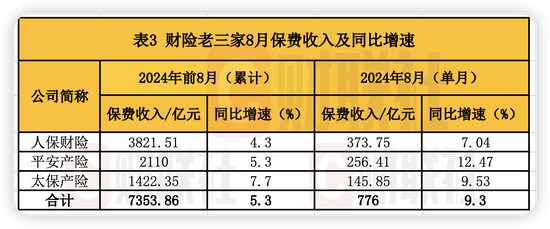 停售效应驱动！A股五大险企8月人身险保费暴涨 新华、人保寿单月增速超90%-第3张图片-云韵生活网