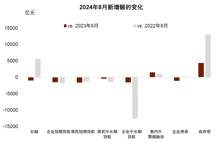 中金点评8月金融数据：内生融资减速，财政扩张待落地-第1张图片-云韵生活网