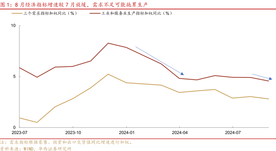 华西证券研究所：8月经济，三点变化-第1张图片-云韵生活网