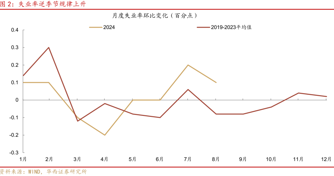 华西证券研究所：8月经济，三点变化-第2张图片-云韵生活网