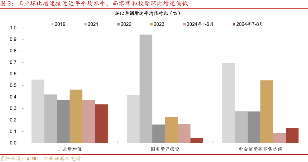 华西证券研究所：8月经济，三点变化-第3张图片-云韵生活网