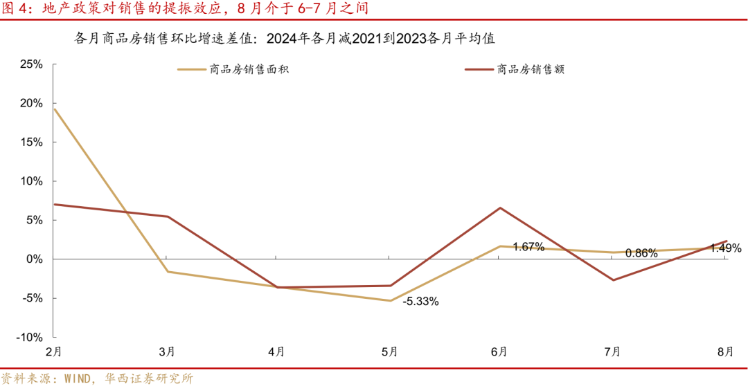 华西证券研究所：8月经济，三点变化-第4张图片-云韵生活网