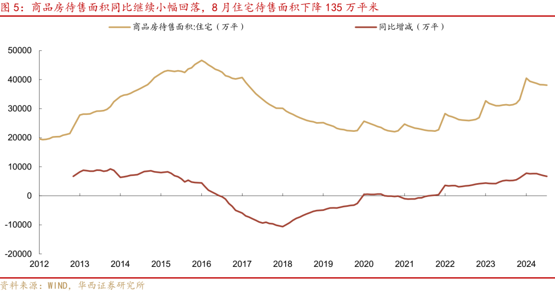 华西证券研究所：8月经济，三点变化-第5张图片-云韵生活网