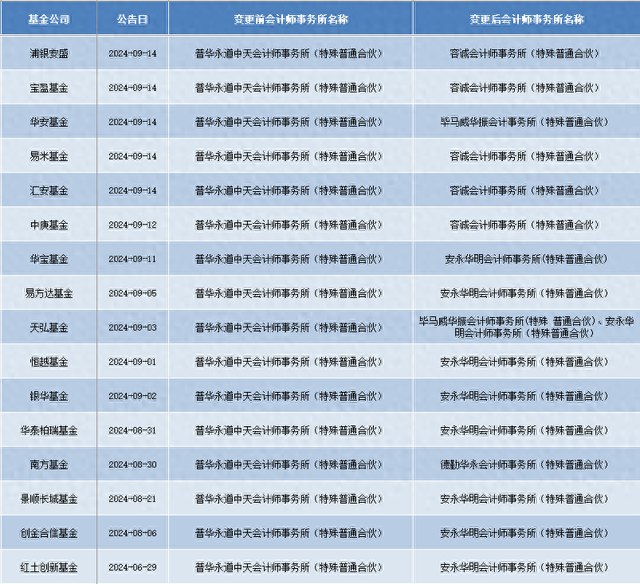 顶格处罚后，一天5家机构解约！普华永道3月以来已丢60单-第1张图片-云韵生活网